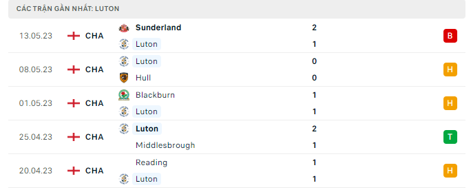 Phong độ Luton Town 5 trận gần nhất