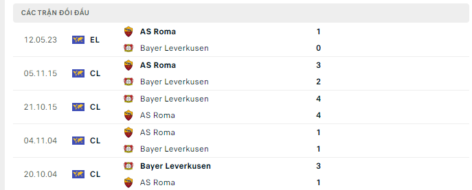 Lịch sử đối đầu Leverkusen vs AS Roma