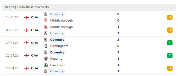 Phong độ Coventry 5 trận gần nhất