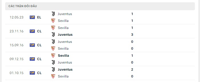 Lịch sử đối đầu Sevilla vs Juventus