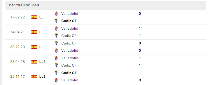 Lịch sử đối đầu Cadiz vs Valladolid