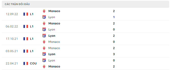 Lịch sử đối đầu Lyon vs Monaco