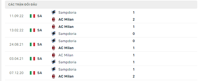 Lịch sử đối đầu AC Milan vs Sampdoria