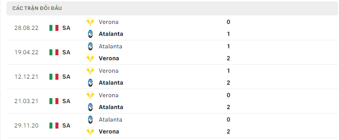 Lịch sử đối đầu Atalanta vs Verona