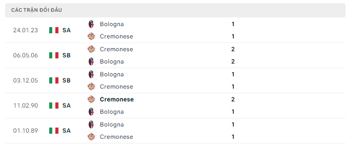 Lịch sử đối đầu Cremonese vs Bologna