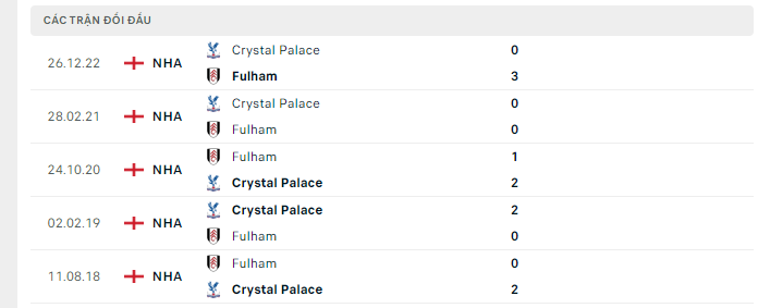 Lịch sử đối đầu Fulham vs Crystal Palace