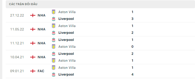 Lịch sử đối đầu Liverpool vs Aston Villa