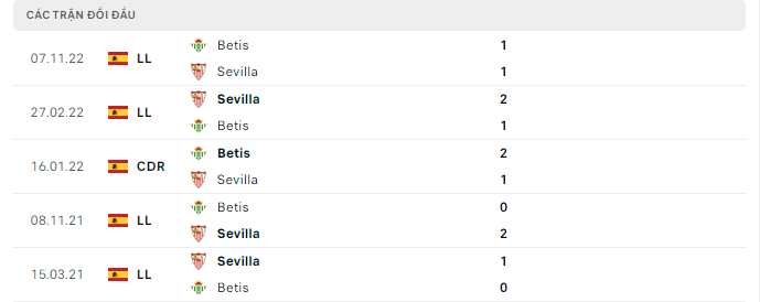 Lịch sử đối đầu Sevilla vs Real Betis