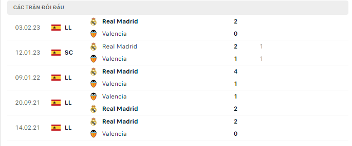 Lịch sử đối đầu Valencia vs Real Madrid