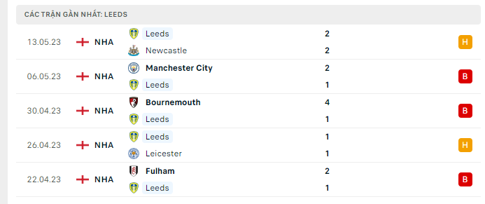 Phong độ Leeds 5 trận gần nhất