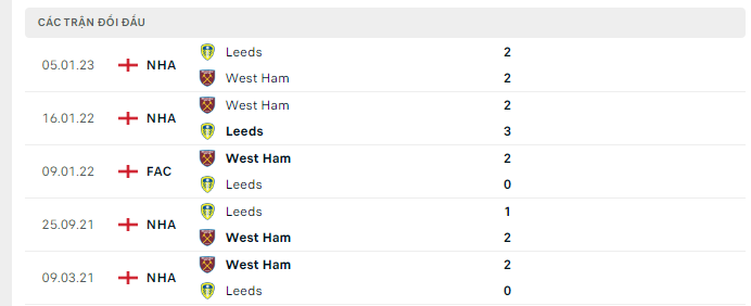 Lịch sử đối đầu West Ham vs Leeds