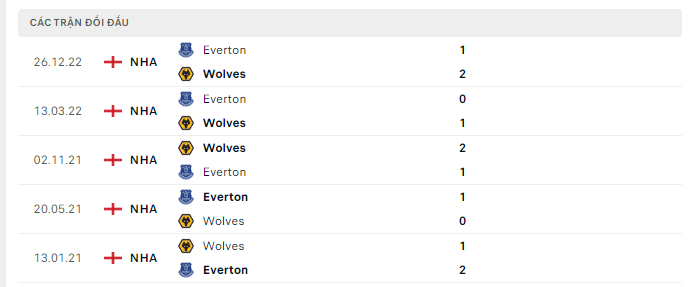 Lịch sử đối đầu Wolves vs Everton