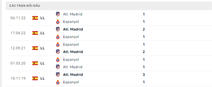 Lịch sử đối đầu Espanyol vs Atletico Madrid