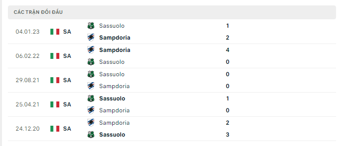 Lịch sử đối đầu Sampdoria vs Sassuolo