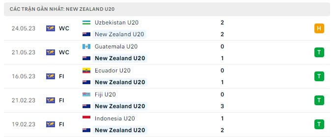 Phong độ U20 New Zealand 5 trận gần nhất
