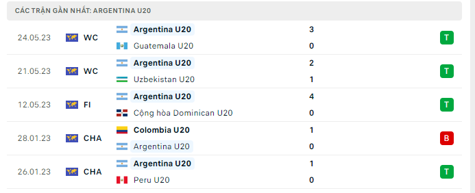 Phong độ U20 Argentina 5 trận gần nhất