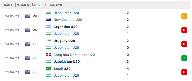 Phong độ U20 Uzbekistan 5 trận gần nhất