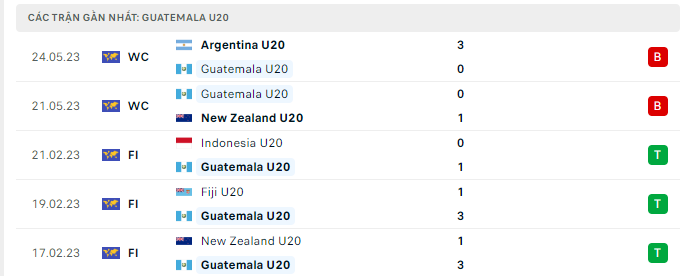 Phong độ U20 Guatemala 5 trận gần nhất