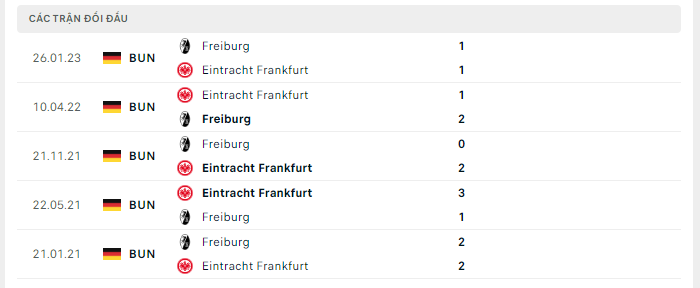 Lịch sử đối đầu Frankfurt vs Freiburg