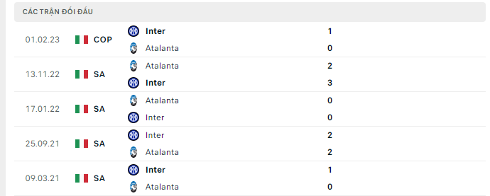 Lịch sử đối đầu Inter Milan vs Atalanta