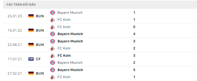 Lịch sử đối đầu Koln vs Bayern Munich