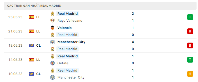 Phong độ Real Madrid 5 trận gần nhất
