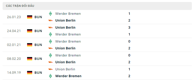 Lịch sử đối đầu Union Berlin vs Werder Bremen