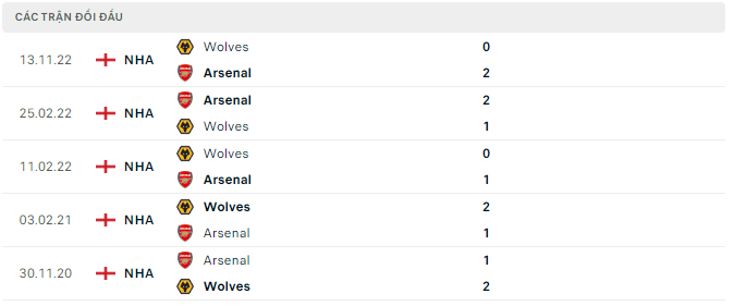 Lịch sử đối đầu Arsenal vs Wolves