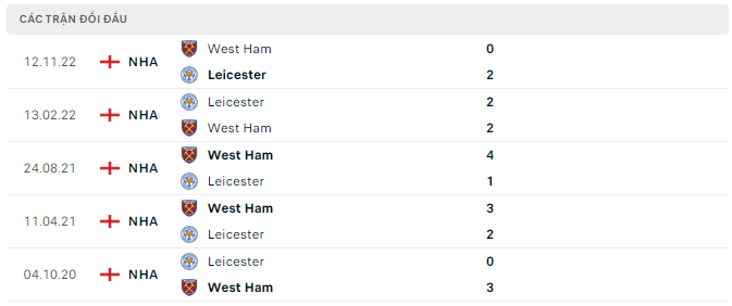 Lịch sử đối đầu Leicester vs West Ham