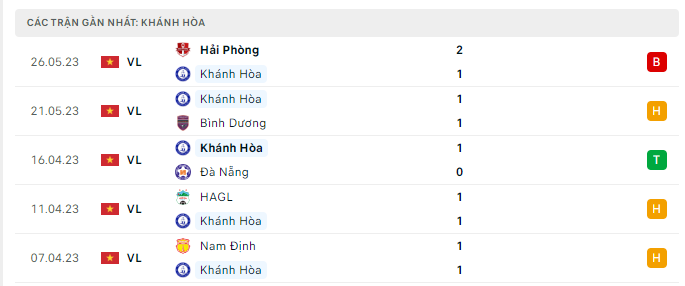 Phong độ Khánh Hòa 5 trận gần nhất