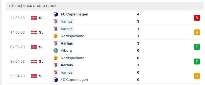 Phong độ Aarhus 5 trận gần nhất