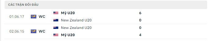 Lịch sử đối đầu U20 Mỹ vs U20 New Zealand