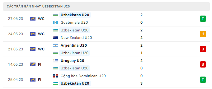 Phong độ U20 Uzbekistan 5 trận gần nhất