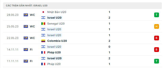 Phong độ U20 Israel 5 trận gần nhất