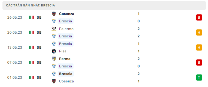 Phong độ Brescia 5 trận gần nhất