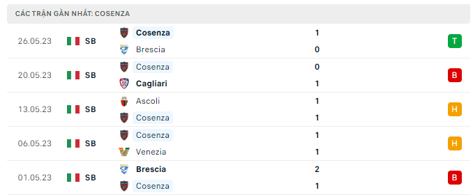 Phong độ Cosenza 5 trận gần nhất
