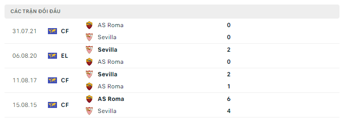 Lịch sử đối đầu Sevilla vs Roma