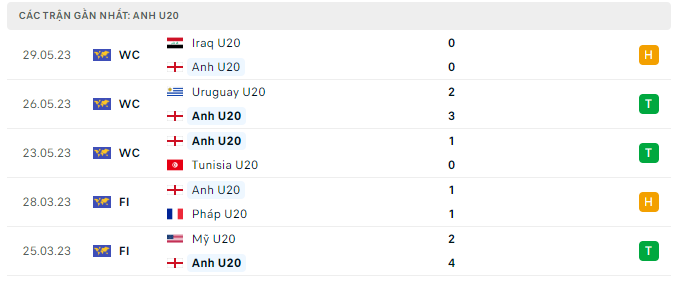 Phong độ U20 Anh 5 trận gần nhất