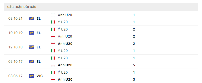 Lịch sử đối đầu U20 Anh vs U20 Italia