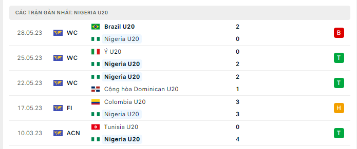 Phong độ U20 Nigeria 5 trận gần nhất