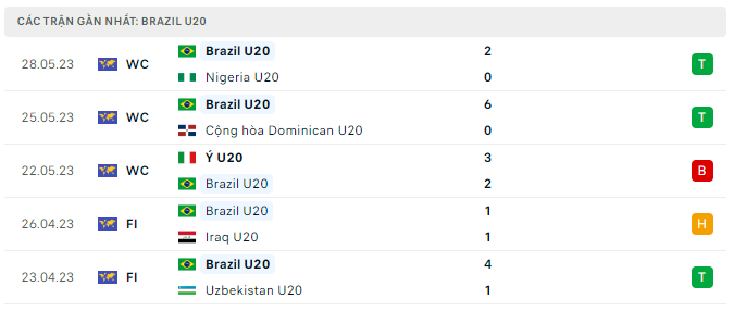 Phong độ U20 Brazil 5 trận gần nhất