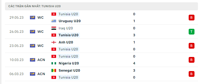 Phong độ U20 Tunisia 5 trận gần nhất