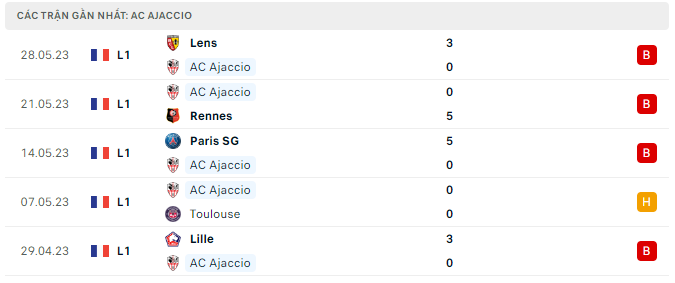 Phong độ Ajaccio 5 trận gần nhất