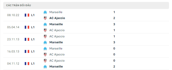 Đội hình dự kiến Ajaccio vs Marseille