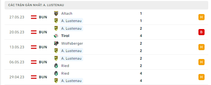 Phong độ Austria Lustenau 5 trận gần nhất