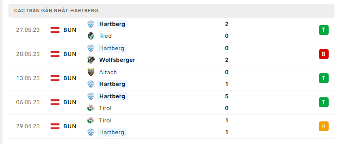 Phong độ Hartberg 5 trận gần nhất