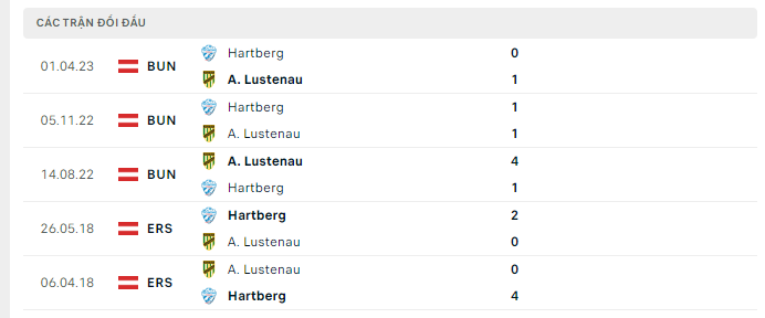 Lịch sử đối đầu Austria Lustenau vs Hartberg