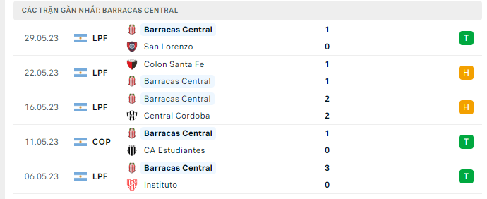 Phong độ Barracas Central 5 trận gần nhất