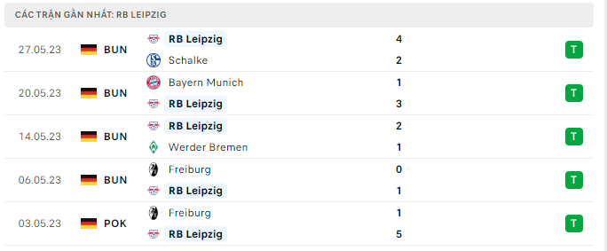 Phong độ RB Leipzig 5 trận gần nhất