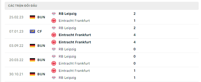 Lịch sử đối đầu RB Leipzig vs Frankfurt